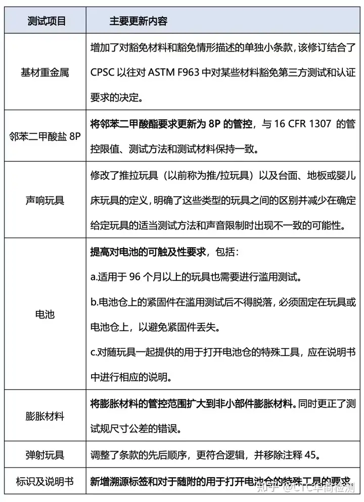 美国发布玩具安全标准ASTM F963-23修改了哪些内容？